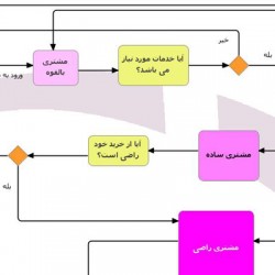 گام اول CRM