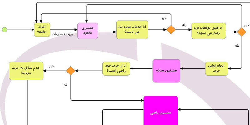 گام اول CRM